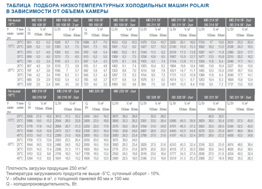 Таблица подбора низкотемпературных холодильных машин Polair в зависимости от объема камеры