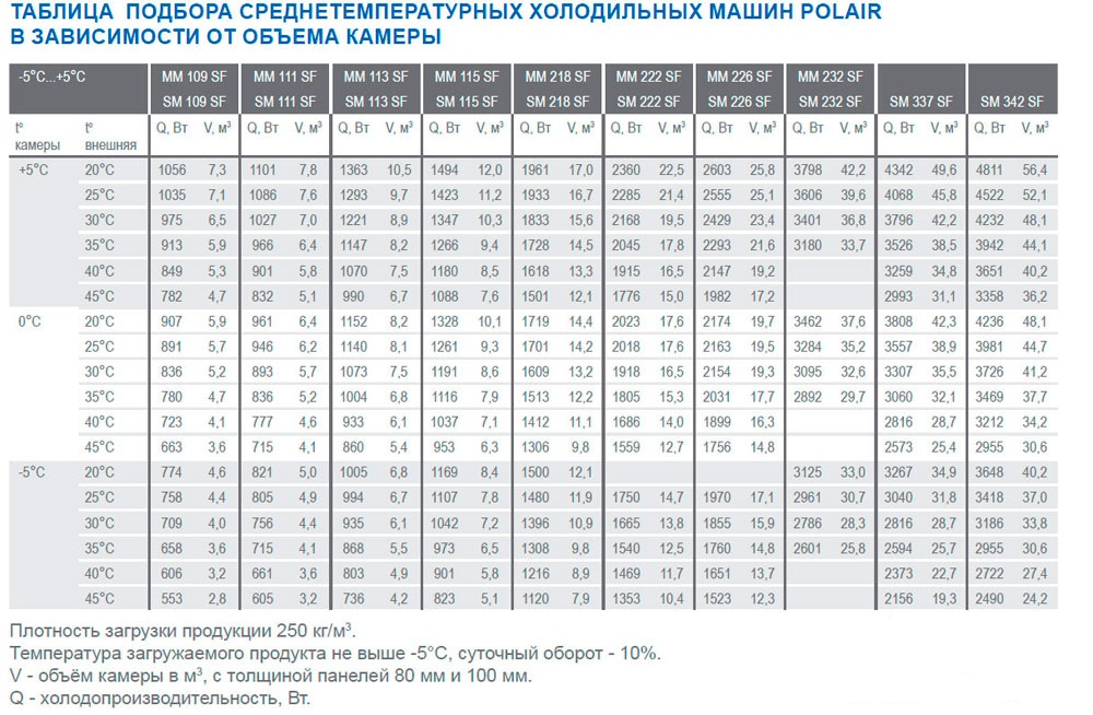 Таблица подбора среднетемпературных холодильных машин Polair в зависимости от объема камеры